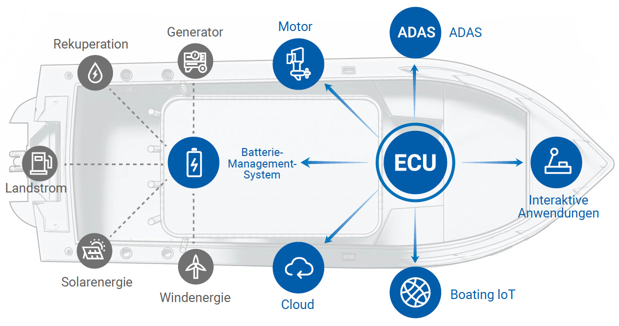 ePropulsion Smart System Architecture