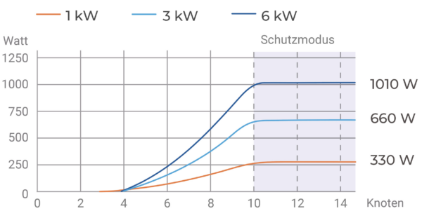 Darstellung der Rekuperationsleistung eines 1-kW-Motors, eines 3-kW-Motors und eines 6-kW-Motors in Abhängigkeit von der Windstärke (Knoten).