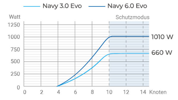 Rekuperation, Energierückgewinnung der Navy Evo Elektromotoren